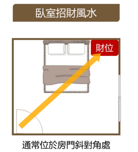 臥室風水