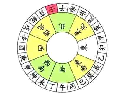 陽宅風水佈局